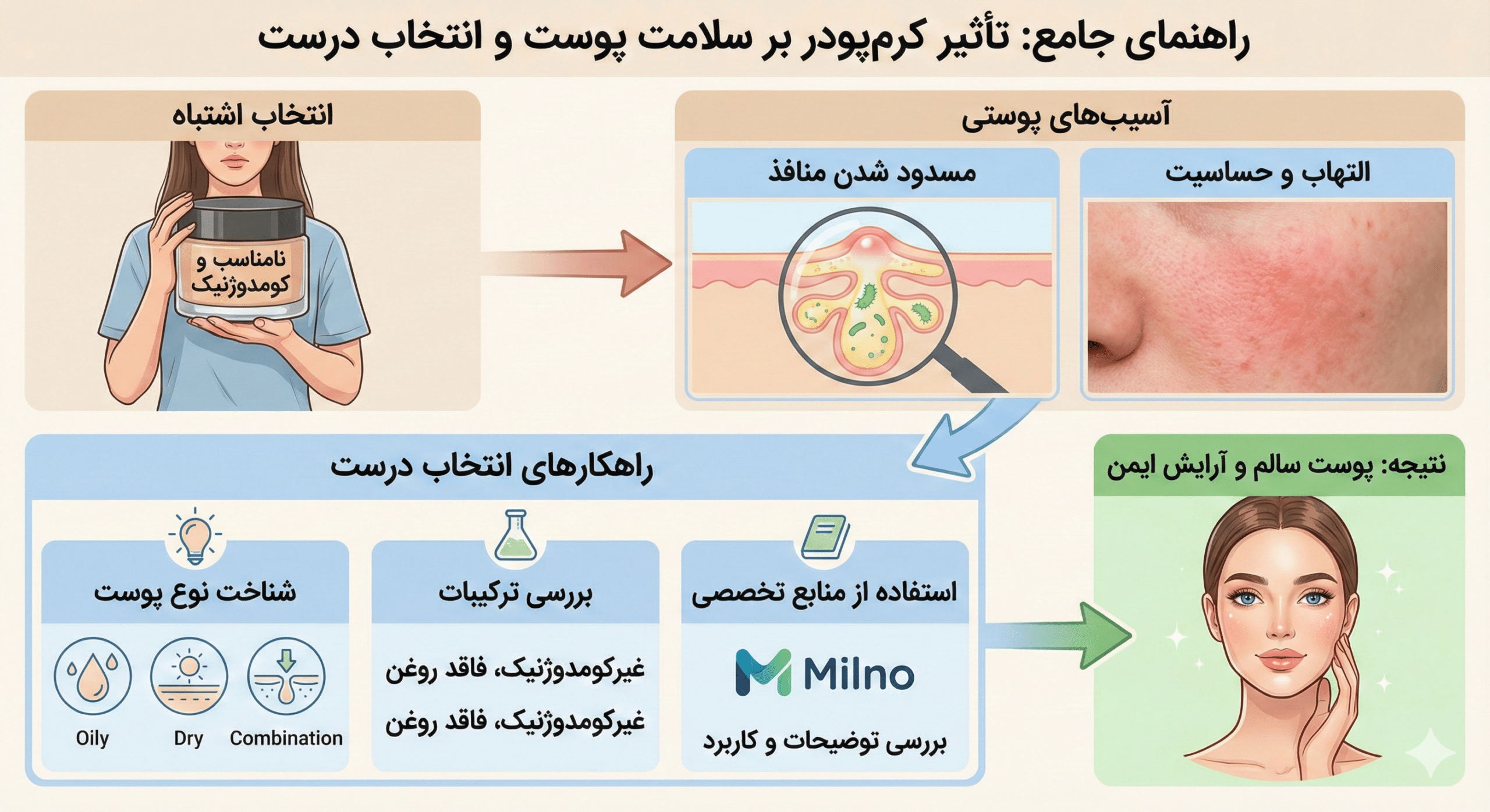 چرا انتخاب اشتباه کرم‌پودر می‌تواند به پوست آسیب بزند؟