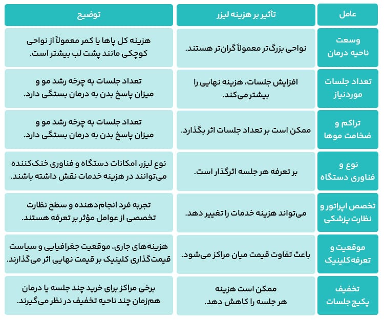 عوامل موثر بر هزینه هر جلسه لیزر موهای زائد